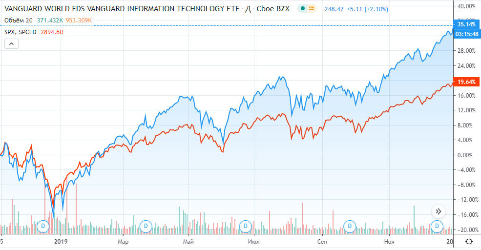 График Vanguard World FDS Vanguard Information Technology ETF и индекса S&P 500.