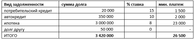 Список кредитов (долгов) от самого "дорогого" до самого "дешевого"