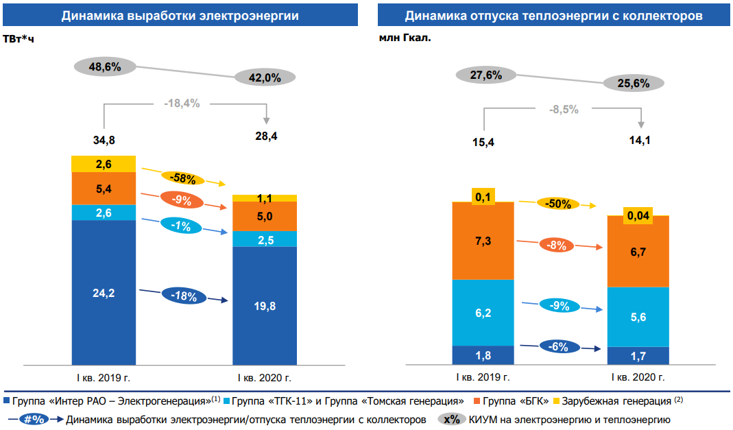 пао интер рао еэс. ооо "интер рао - управление электрогенерацией. верхнетагильская грэс ао интер рао электрогенерация. география интер рао электрогенерация. энергетическая компания интер рао.