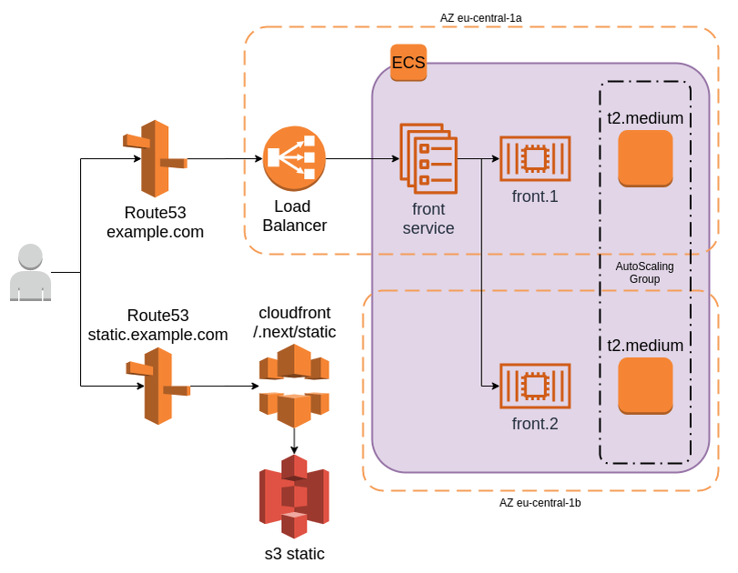 Next.js SSR AWS ECS deploy