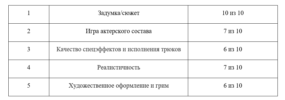 Итоговая оценка: 7,2 Генри Морганов 10