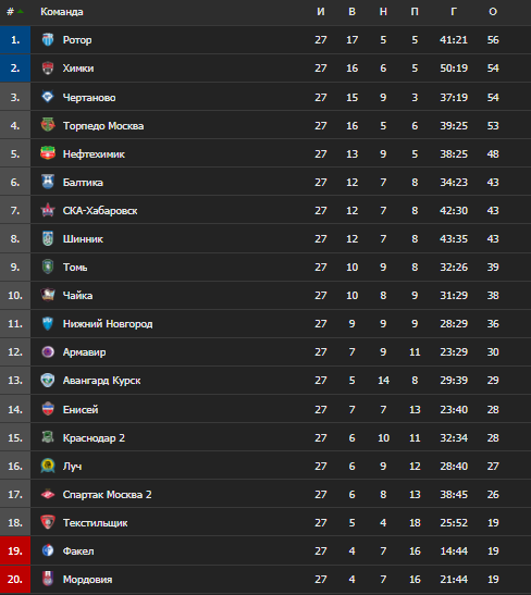 ФНЛ турнирная таблица 2020-2021. ФНЛ таблица 2020. Турнирная таблица ФНЛ 2020. ФНЛ турнирная таблица 2021.