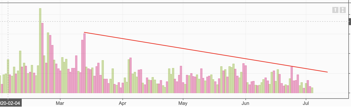 Объёмы торгов падают на ALGOBTC