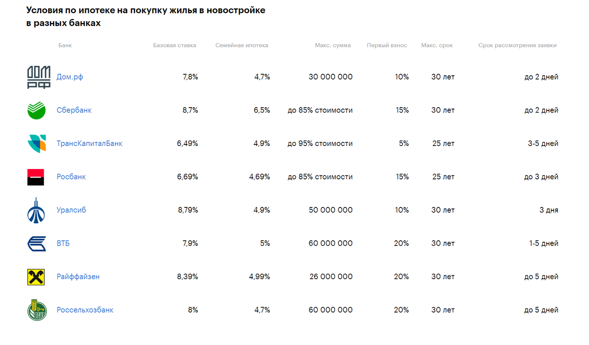 Какой банк дает ипотеку сегодня. Размер минимального первоначального взноса по ипотеке. Первоначальные взносы по ипотеке в банках. Минимальный первоначальный взнос по ипотеке Сбербанк. Первоначальный взнос по ипотеке 2021.