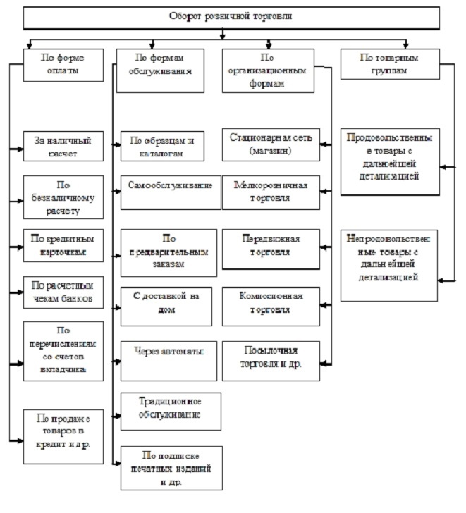Рисунок 1.1- Классификация оборота розничной торговли. 