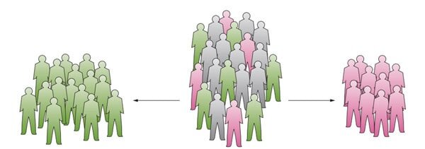 Nutrigenetiğin temel işlevlerinden biri, tedaviye yanıt veren hastaları (yeşil), tedaviden fayda sağlamayacak ve hatta zarar görebilecek (pembe) hastalardan ayırmaktır. Bazı insanlarda ise diyet rejiminin zararlı veya yararlı (gri) hiçbir etkisi olmayacaktır. Bu durumlarda, genetik ve genomik teknikler, hastaları gruplara ayırmak için kullanılabilir. Ferguson, L. R. Nat. Rev. Gastroenterol. Hepatol.
