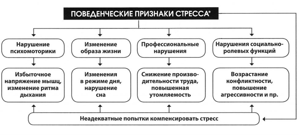 Стрессовые ситуации симптомы. Физиологические проявления стресса схема. Типы поведенческих реакций на стресс. Изменение поведенческих реакций при стрессе. К поведенческим признакам стресса относятся.