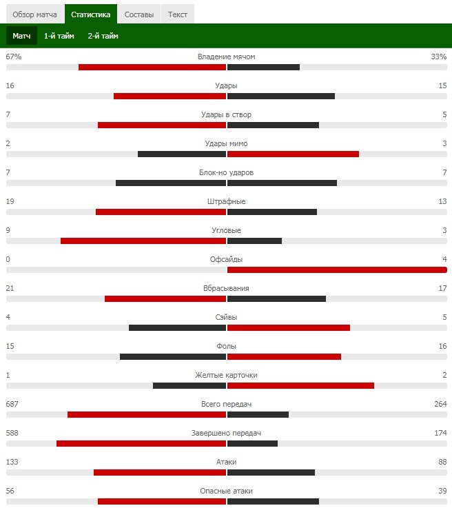 Статистика матча Венгрия - Исландия.