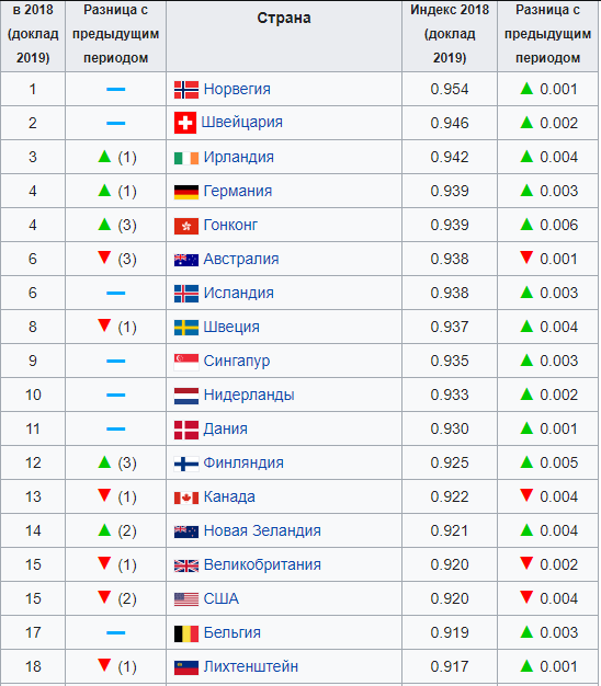 Индекс человеческого развития по странам