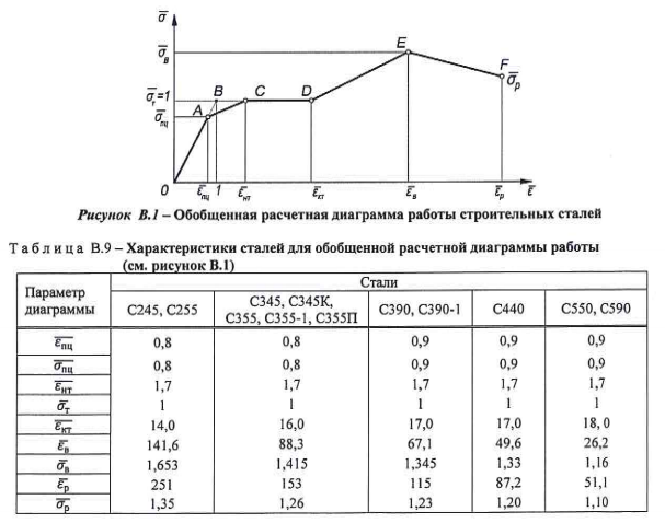 Расчёт конструкции с учётом физической и геометрической нелинейности в ...