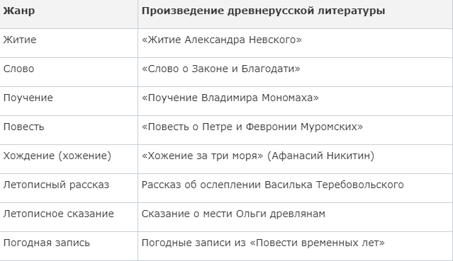 Жанры древнерусской литературы таблица 6 класс история