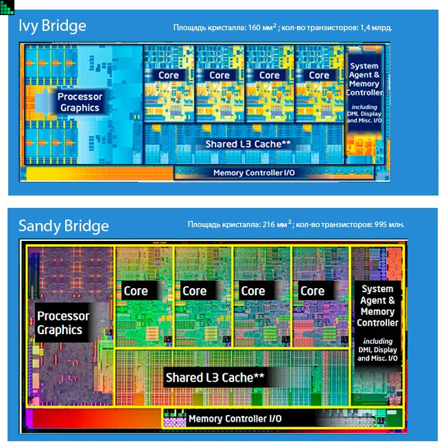 Кристалл процессора Intel Core i7. Ядро процессора i7. Ivy Bridge процессоры. Ivy Bridge процессоры расположение ядер.