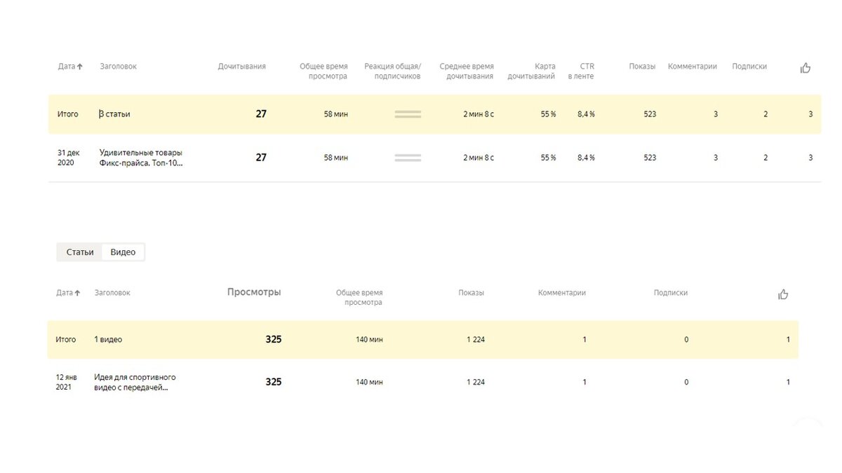 Статистика статьи и видео канала "А что так можно было?"