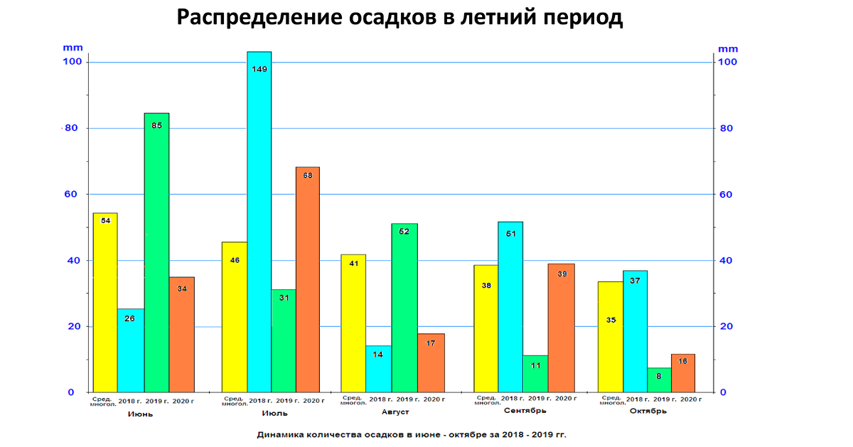 Распределение осадков в летний период. Фото: Ольга Томашова
