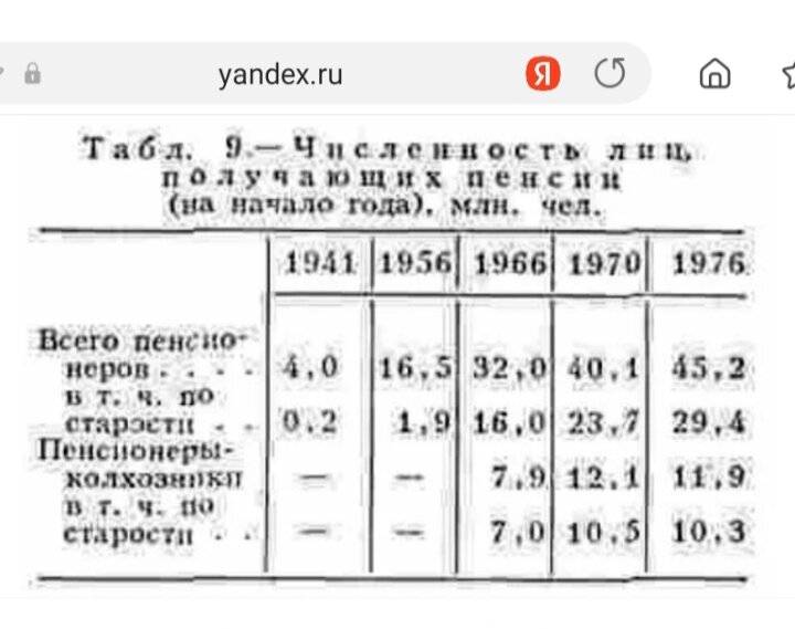 Соотношение городских и сельских пенсионеров в СССР.