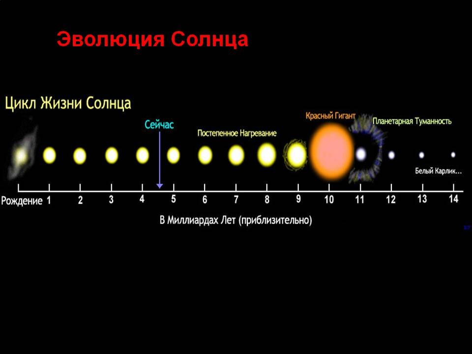 Эволюция звезд основные этапы эволюция солнца на диаграмме цвет светимость