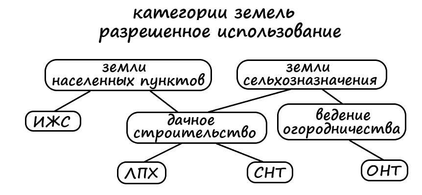 Строительные нормы