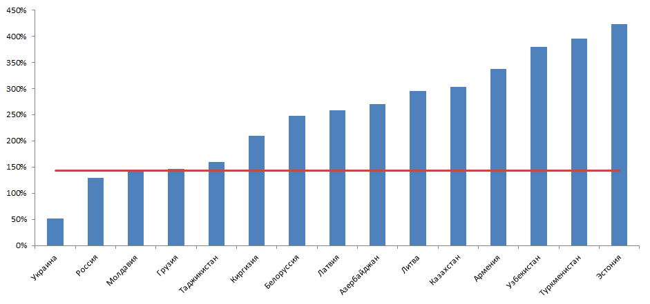 Красная линия - среднее значение прироста