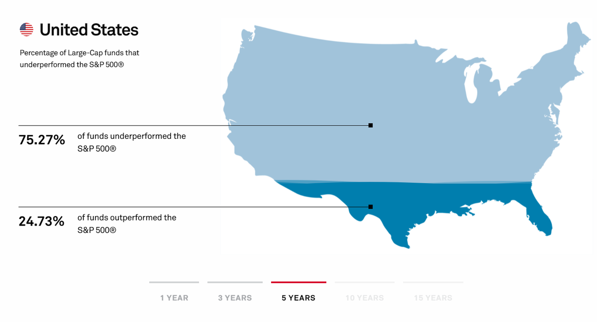 Результаты хедж-фондов с активным управлением