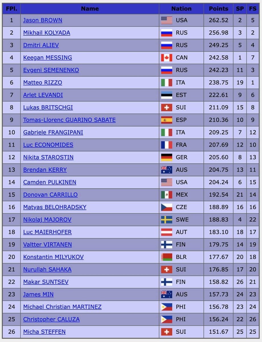 Источник: ISU