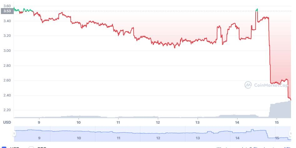 График курса NDX. Источник: CoinMarketCap