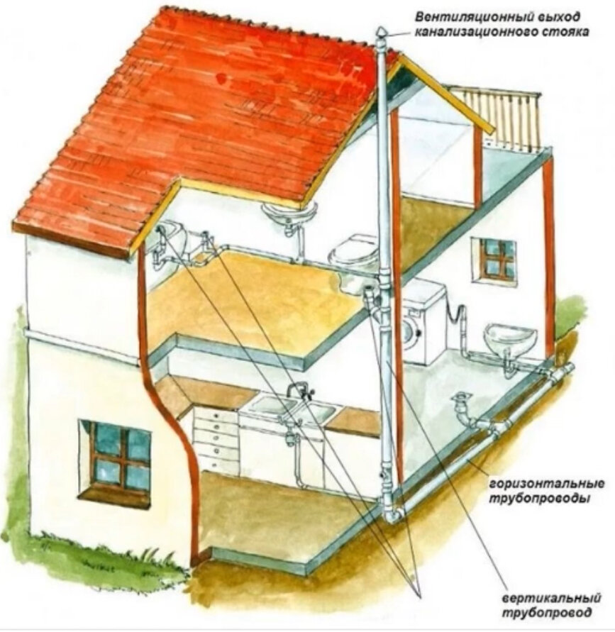 Как устроен дом. Система канализации в двухэтажном частном доме. Канализационная система в двухэтажном доме. Канализационная система в частном доме. Канализация для двухэтажного частного дома.