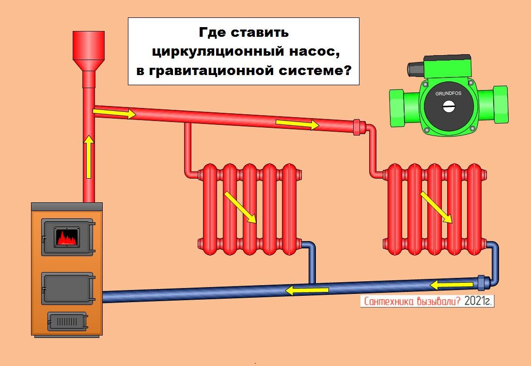 Гравитационная система отопления ставим циркуляционный насос, на прямую или  байпас? Рассмотрим варианты | Сантехника вызывали? | Дзен