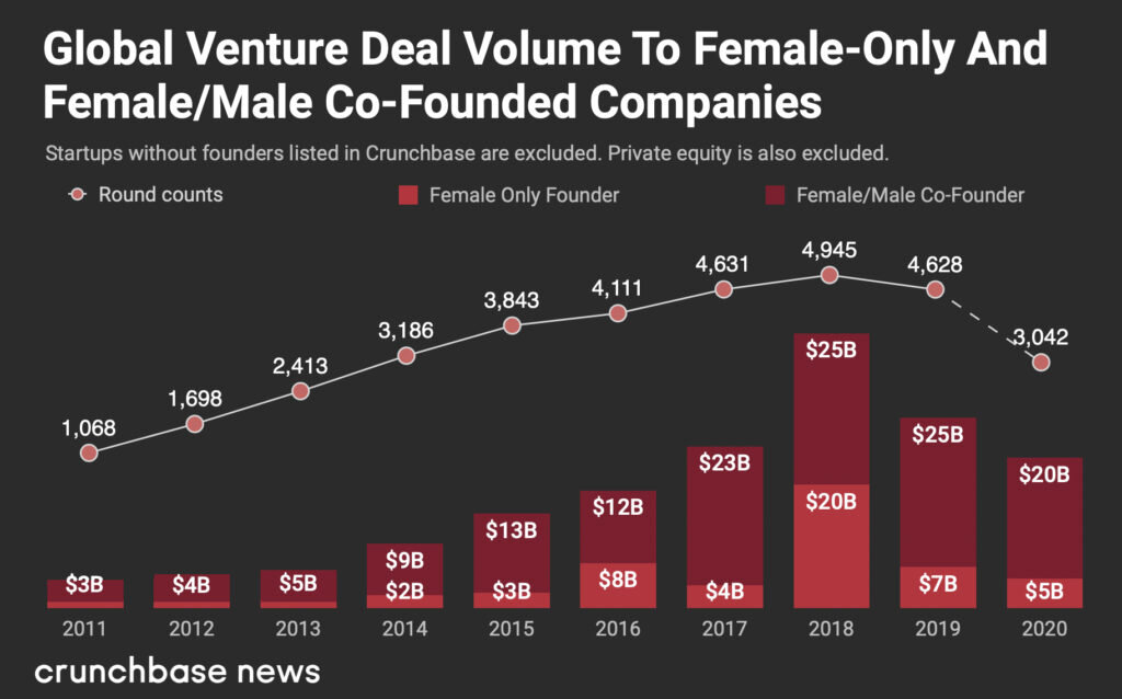 Объем венчурных сделок компаний, основанных только женщинами и совместно женщинами и  мужчинами. Источник: crunchbase.com
