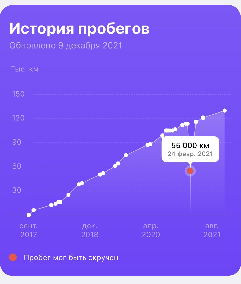 Фото из отчета на авто.