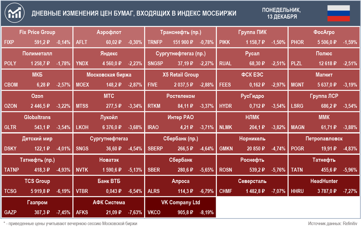 Дневные изменения цен бумаг, входящих в Индекс Мосбиржи (Источник данных: Refinitiv)