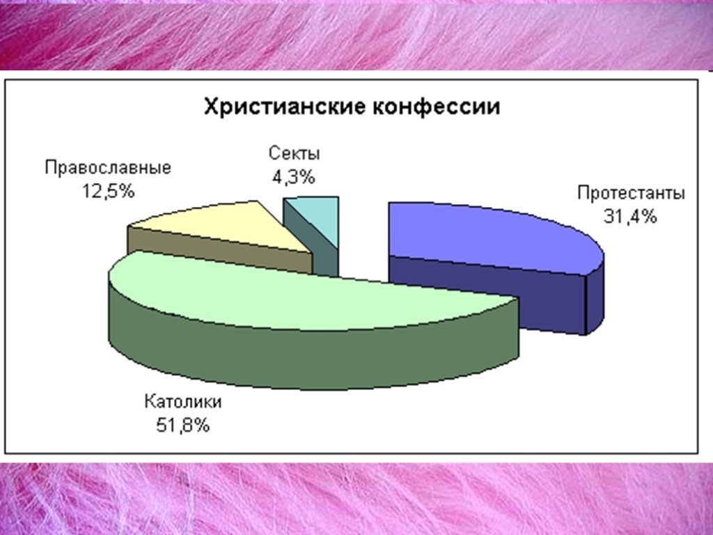 Другие православные конфессии. Процентное соотношение христианских конфессий в мире. Христианские конфессии диаграмма.