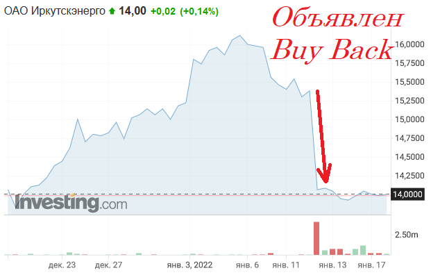 Котировки компании за несколько дней до объявления BuyBack