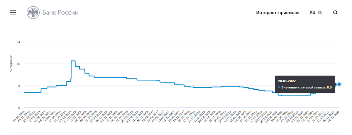 Динамика ключевой ставки ЦБ РФ. Канал "Предприниматель Инфо"