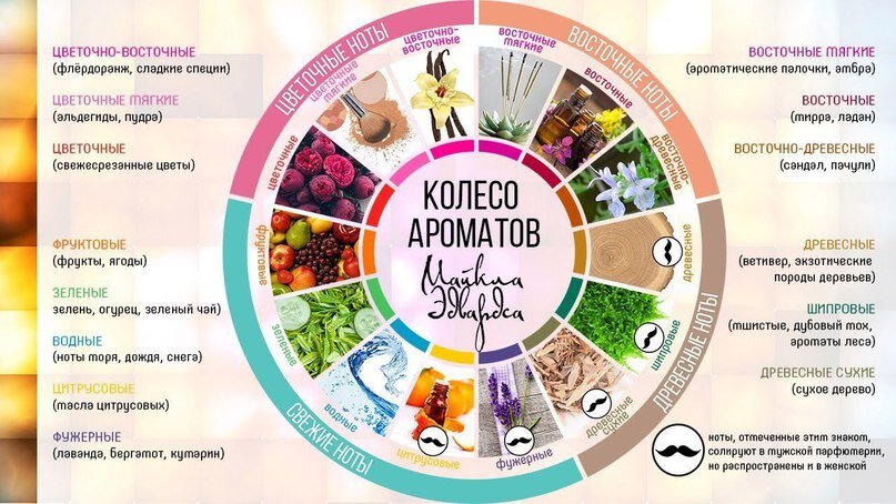 Классификация ароматов Майкла Эдвардса. Материал взят из свободного источника.
