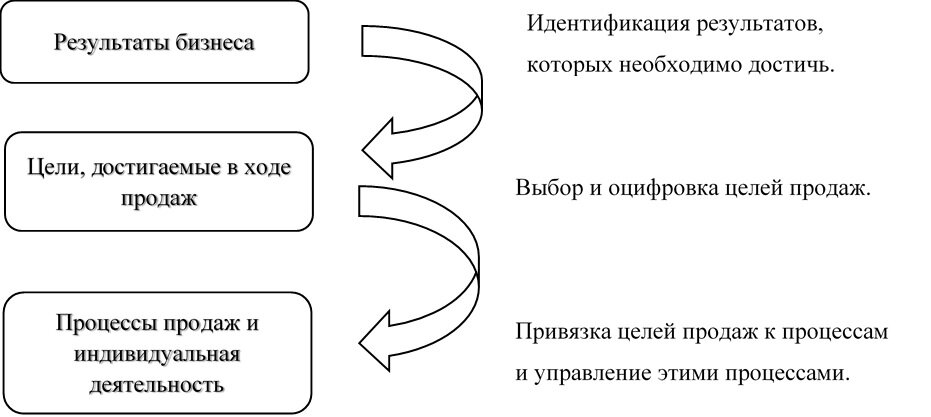 Взаимосвязь результатами бизнеса и процессами продаж