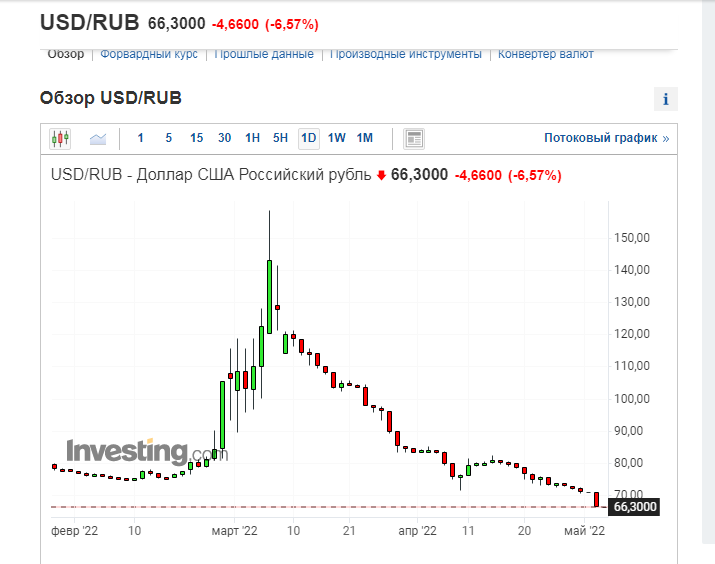 график зависимости рубля от доллара