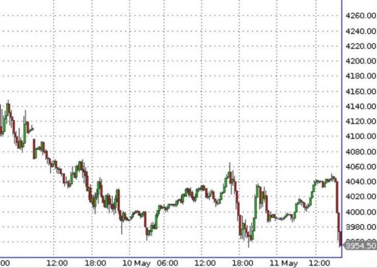 Фьючерсы на S&P 500