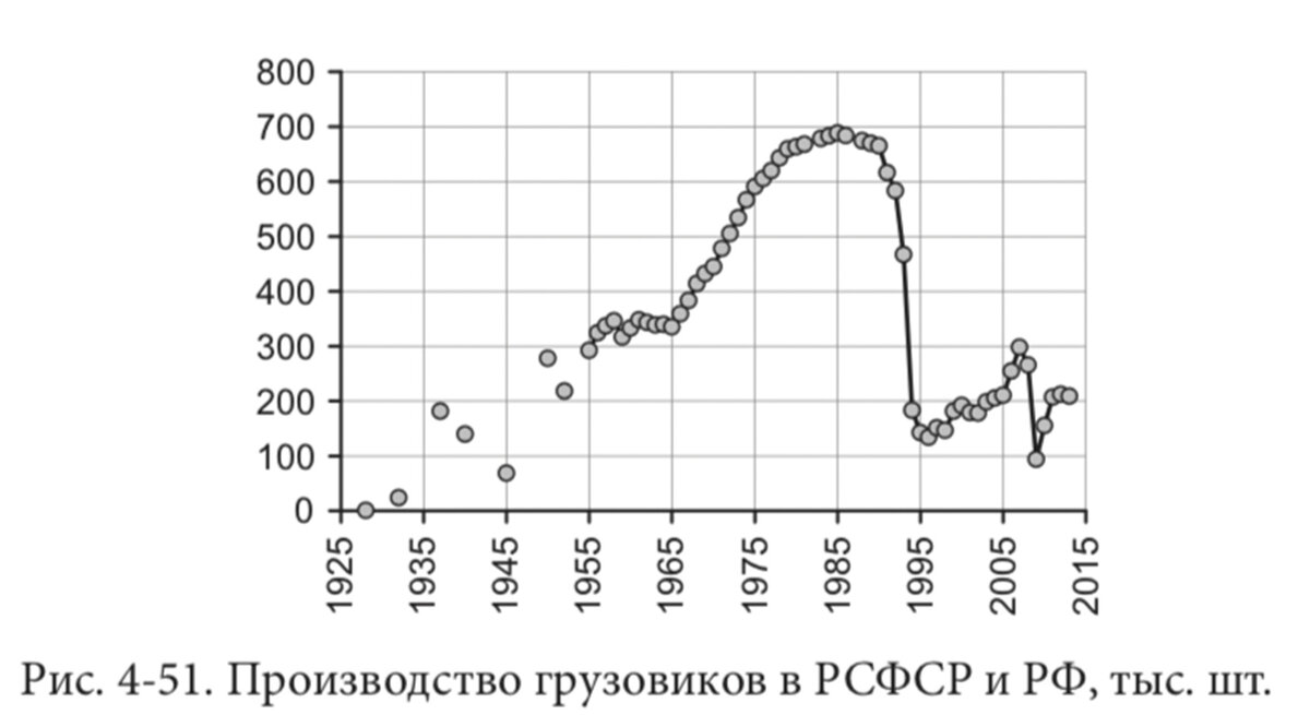 График выпуска грузовиков в РСФСР и РФ