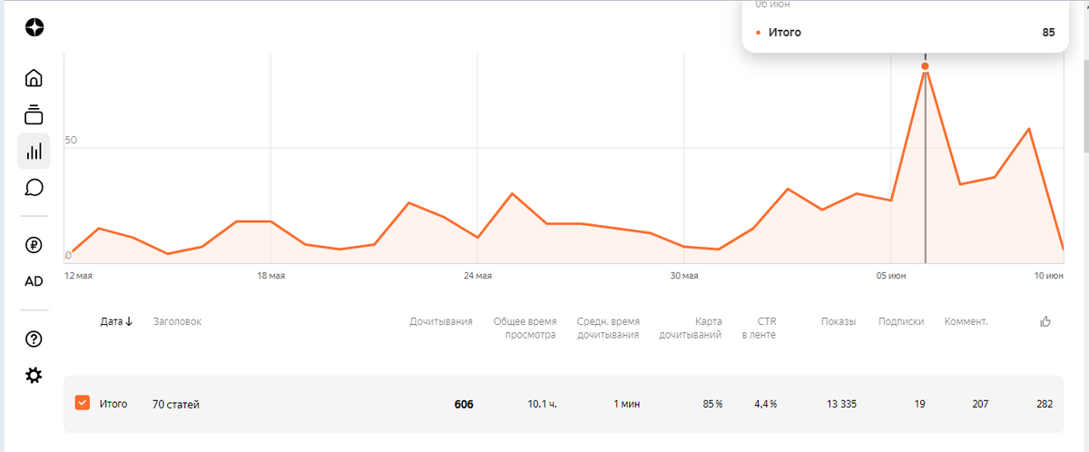 Статистика по статьям