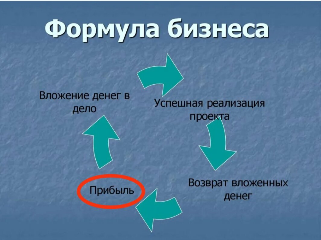 Свой бизнес план 7 класс обществознание. Придумать свой бизнес обществознание. Придумать свой бизнес обществознание. Памятка для создания бизнеса. Обществознание 7 класс учимся создавать свой бизнес.