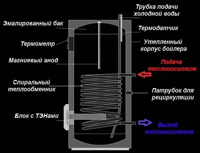 Бойлер косвенного нагрева: изготовление своими руками