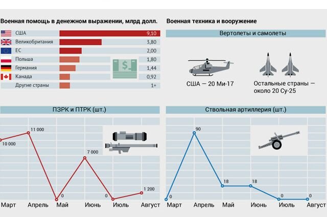    Военная помощь США и их союзников Украине. Инфографика