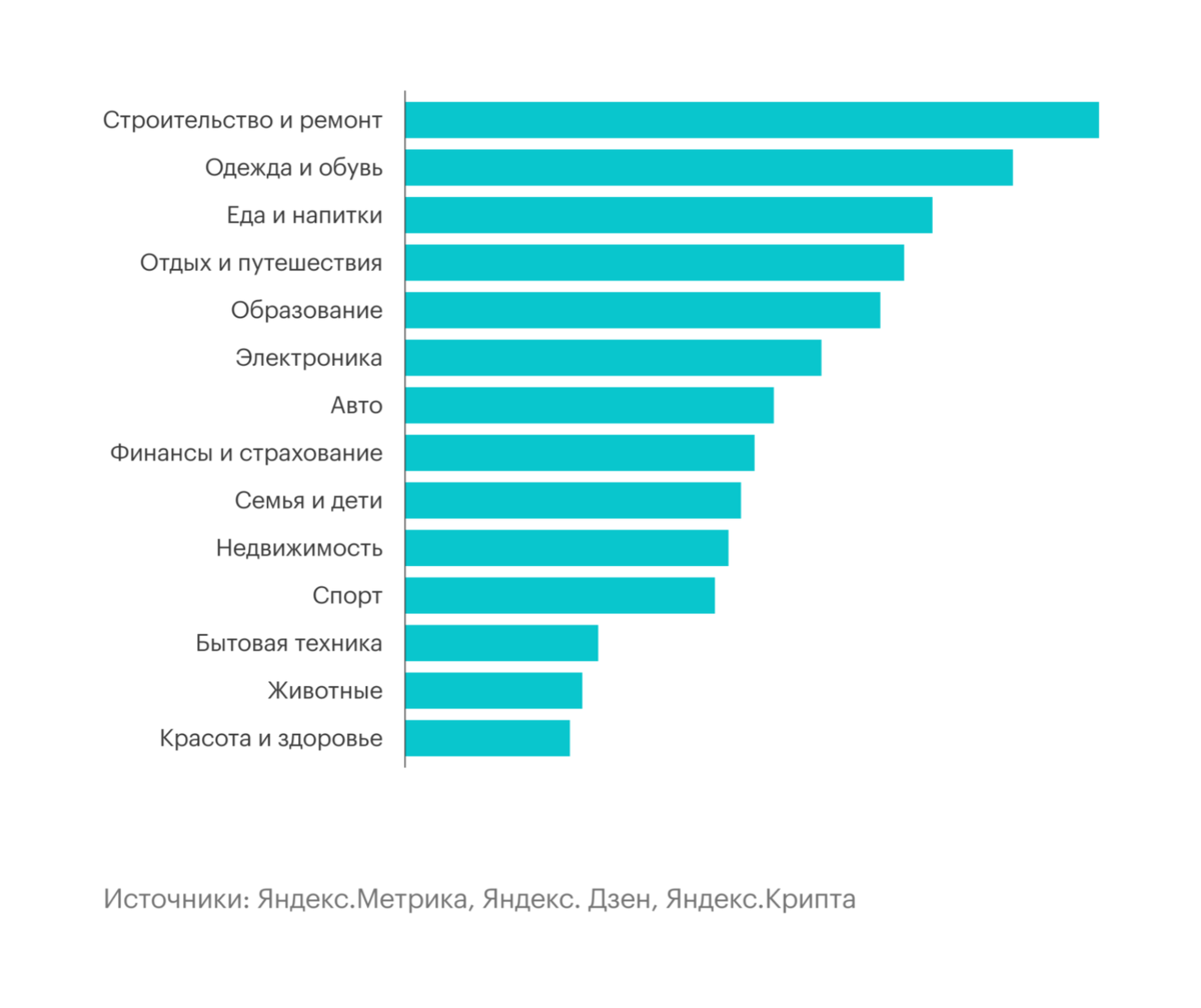 Список популярных интересов читателей «Яндекс Дзена». Диаграмма из статьи на rb.ru