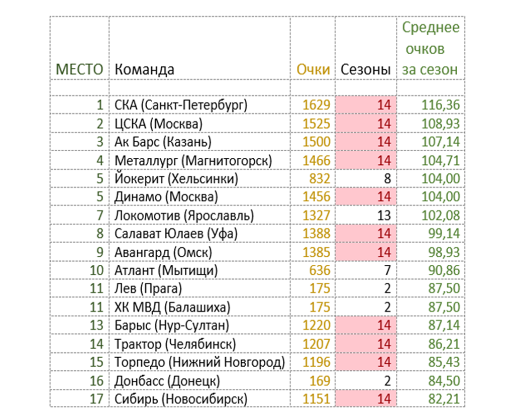 Таблица кхл сейчас