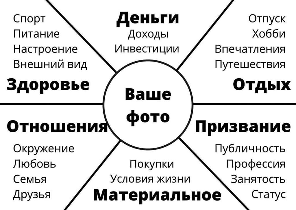 Карта желаний инструкция по составлению 2022