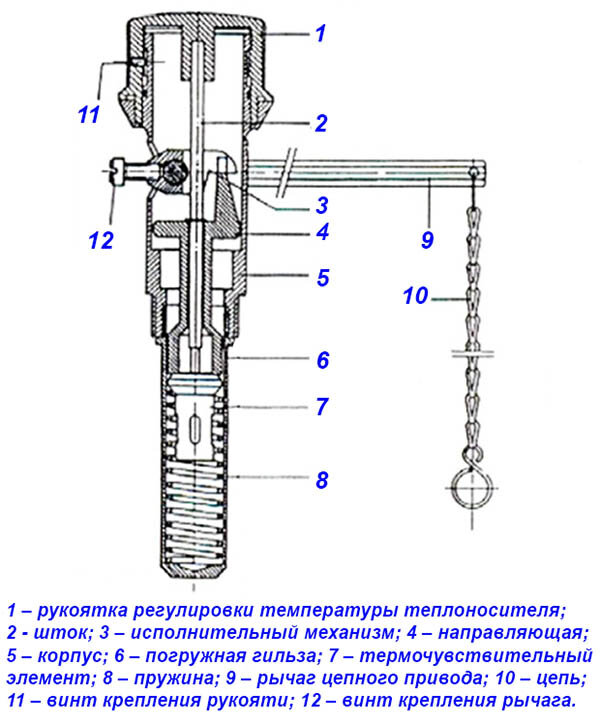 Регуляторы тяги