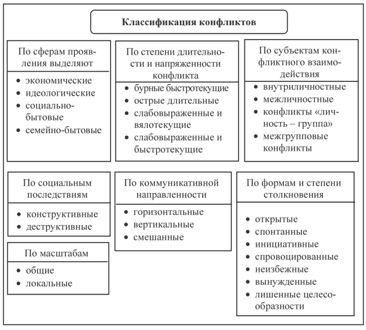 Установите соответствие между стадиями конфликта и примерами