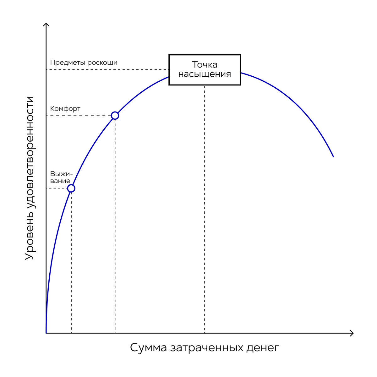 Кривая зависимости уровня удовлетворенности жизнью от потраченных денег