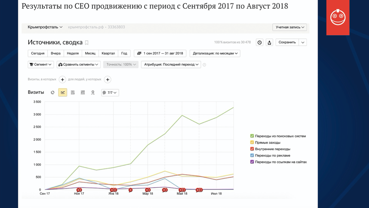 По поводу продвижения сайта по результатам звоните: +7(977)172-99-98 Максим