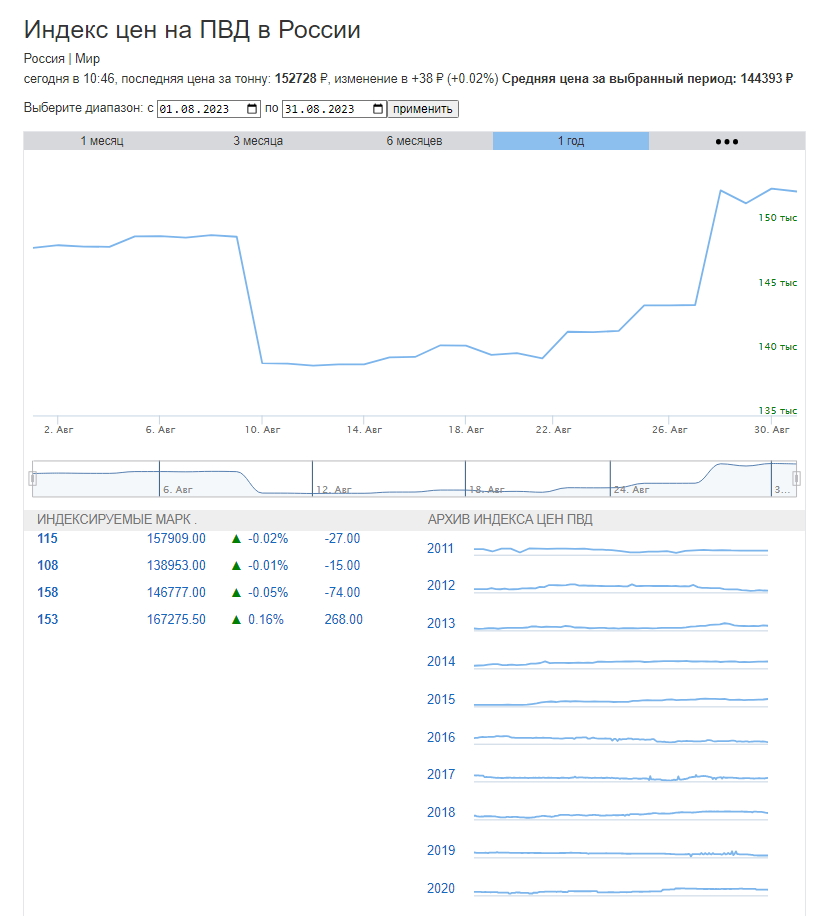 График цен на ПВД за август 2023